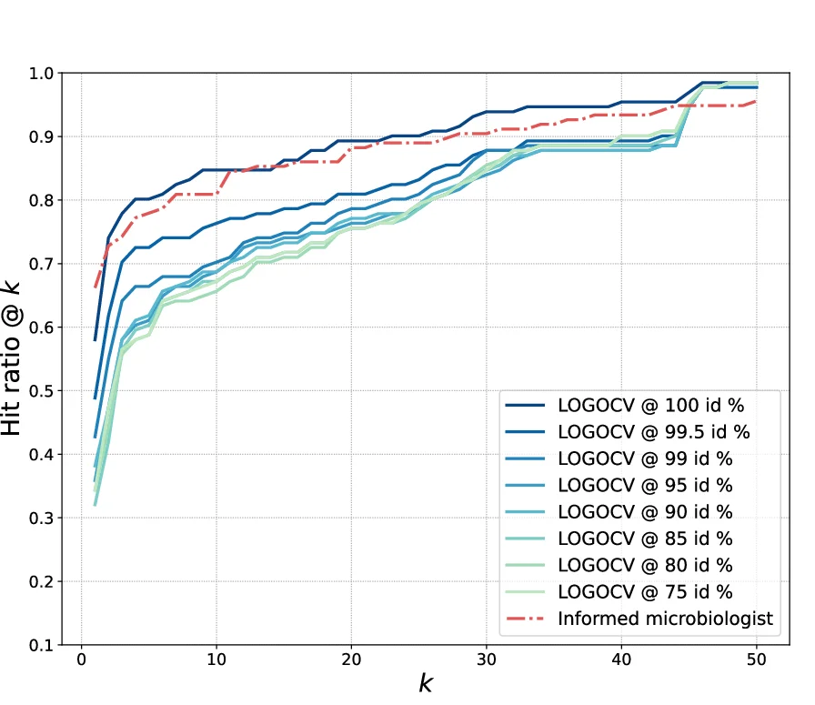 Open access visualization of Line Plot, Line Step, XGBoost Model, LOGOCV, K-Locus Identity