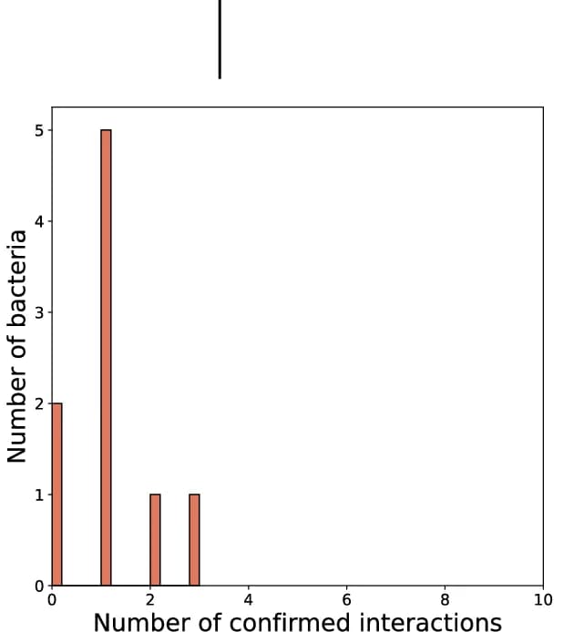 Open access visualization of Bar Plot, Histogram, Histograms, Interactions, Bacterial Strain