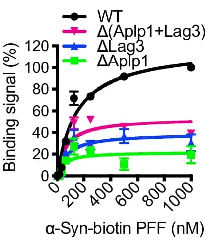 Open access visualization of Line Plot, Error Bars, Aplp1, Lag3, Cortical Neurons