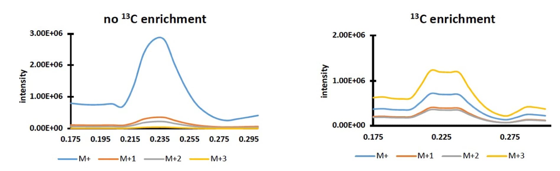Open access visualization of Line Plot, PEP, Isotopes, Total Ion Chromatogram, Extracted Ion Chromatograms