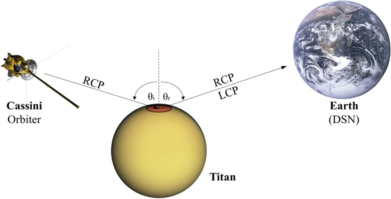 Open access visualization of Illustration, Cassini, Antenna, Specular Point, Incidence Angle