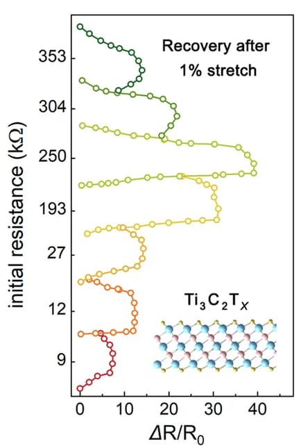 Open access visualization of Line Plot, Electrode Thickness, Sensitivity, Strain Recovery, Ti 3 C 2 T x MXene