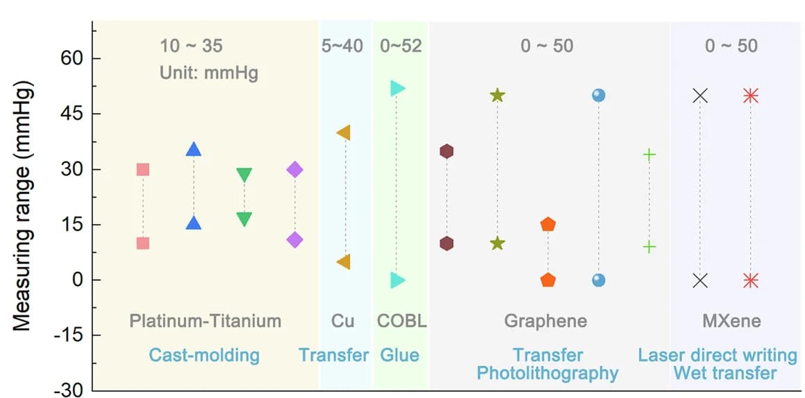 Open access visualization of Scatter Plot, Error Bars, Corneal Contact Lens, IOP Sensors, Measurement Range