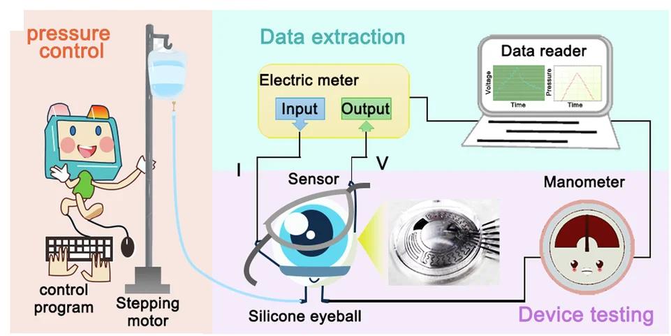 Open access visualization of Workflow, Illustration, IOP Testing Platform, Pressure Control, Device Testing
