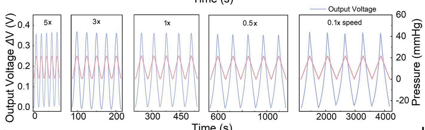 Open access visualization of Line Plot, Output Voltage, Pressure, Speed