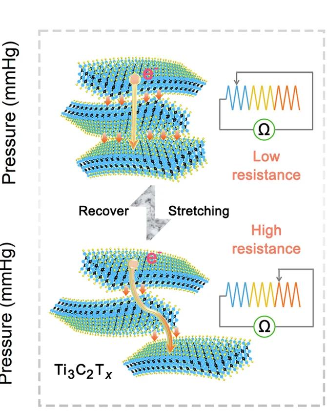 Open access visualization of Workflow, Illustration, Ti 3 C 2 T x MXene Nanosheets, Tensile Stress, Electron Transport