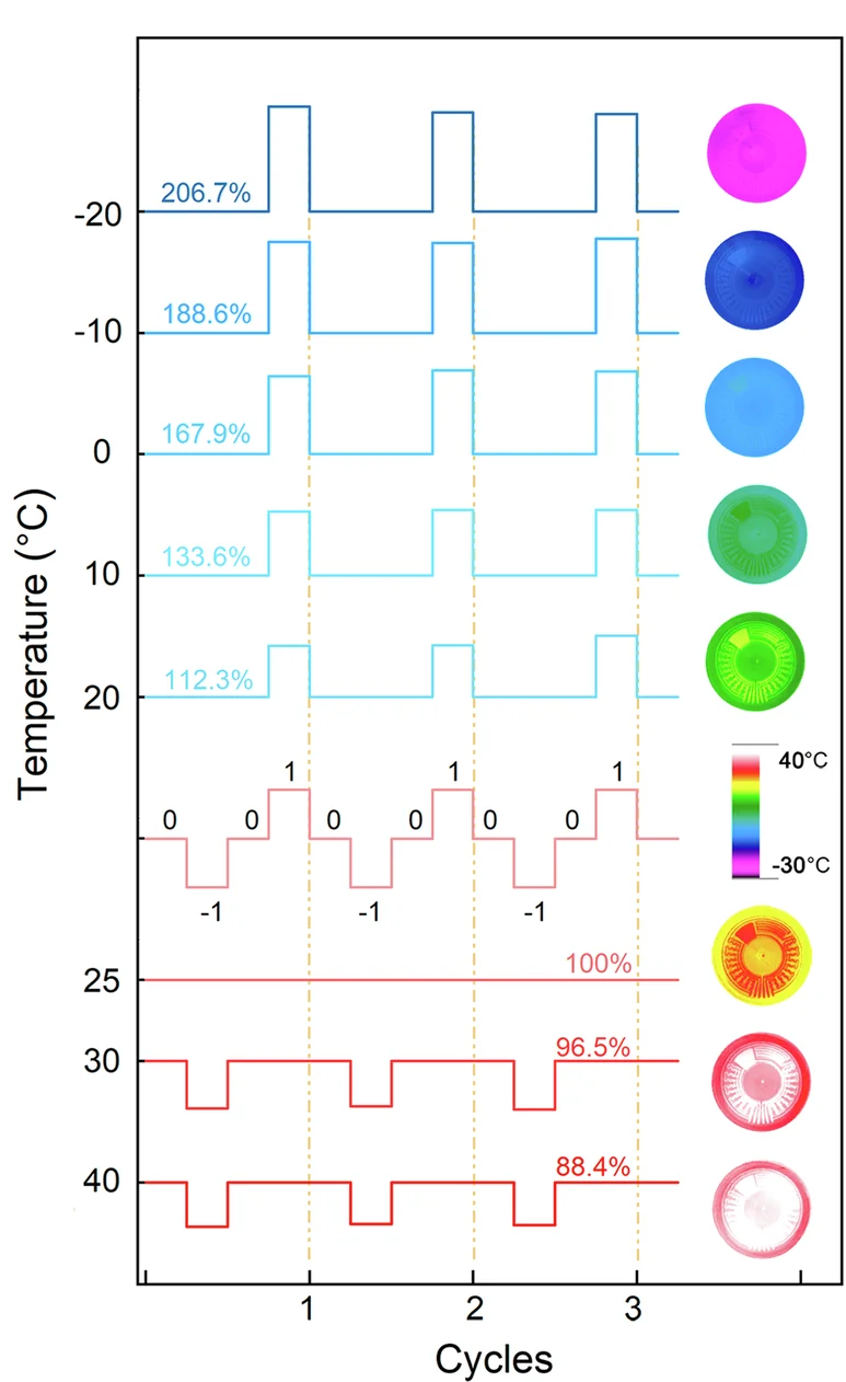 Open access visualization of Line Plot, Line Step, Photo, Sensitivity Change Rate, Ti3C2Tx-SCL