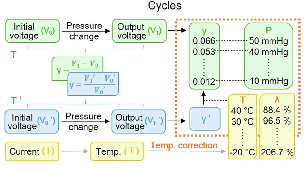 Open access visualization of Workflow, Flowchart, Flow Chart, Temperature Compensation, IOP Monitoring System