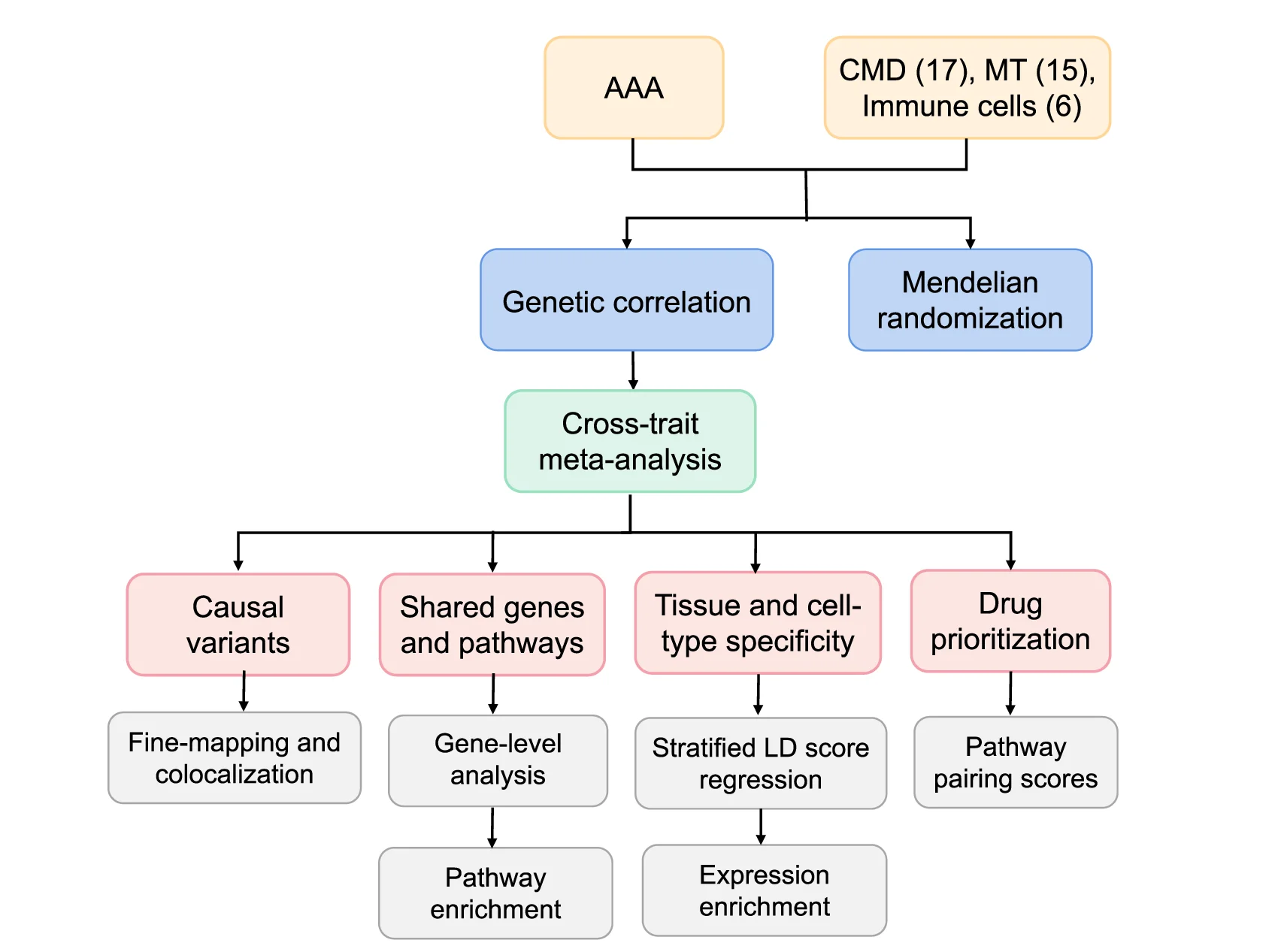 Open access visualization of Workflow, Flowchart, Genetic Correlations, Mendelian Randomization, Causal Variants