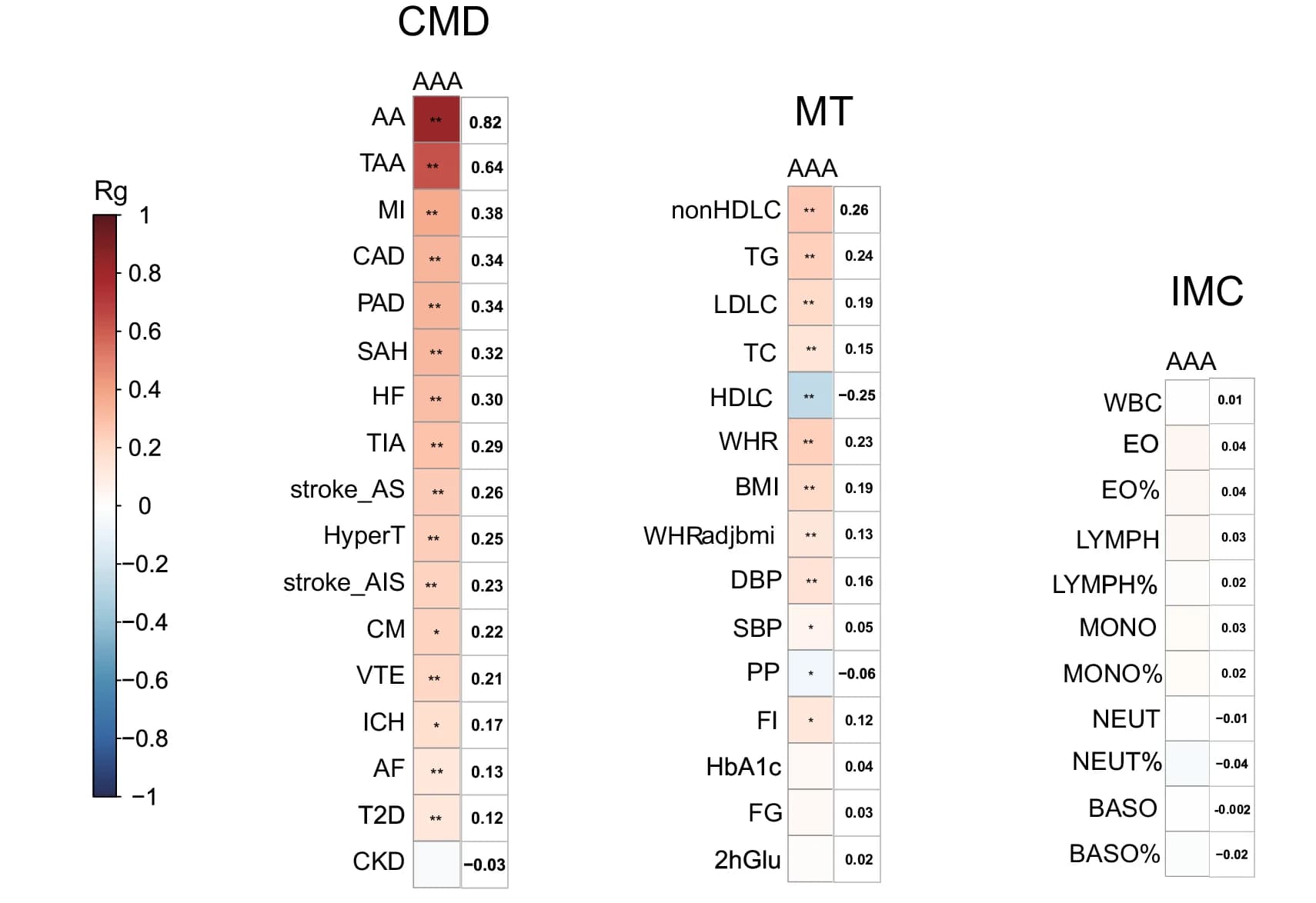 Open access visualization of Heatmap, Genetic Correlation, LDSC, Statistical Significance