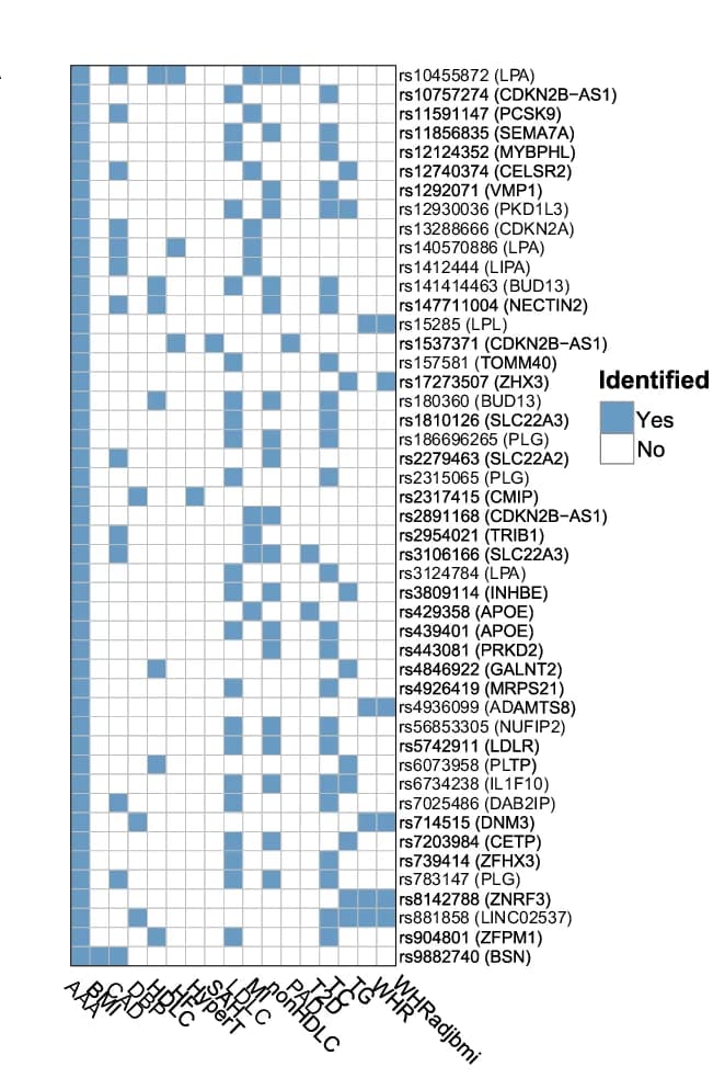 Open access visualization of Heatmap, Causal Variants, Traits, HyPrColoc