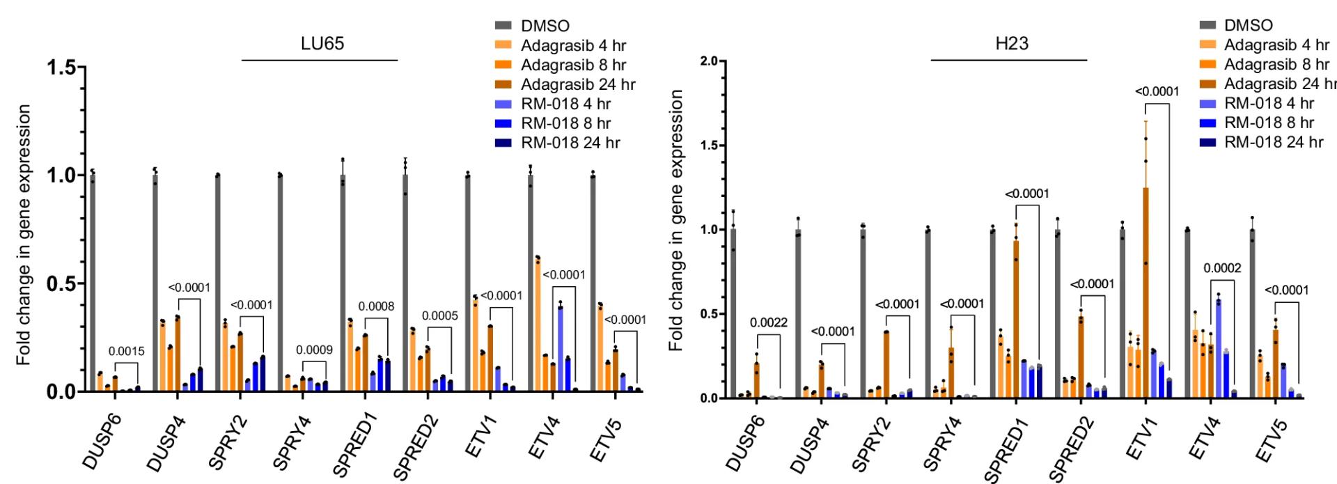Open access visualization of Bar Plot, Error Bars, Clustered, mRNA Expression, Quantitative PCR