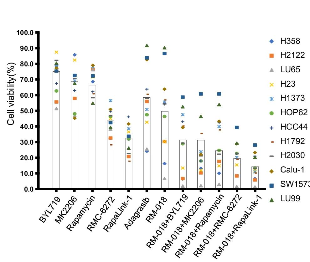 Open access visualization of Bar Plot, Scatter Plot, Cell Viability, KRAS G12C Mutant Cell Lines, BYL719
