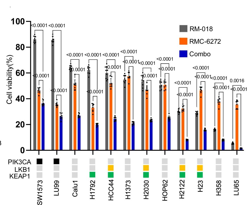 Open access visualization of Bar Plot, Error Bars, Clustered, Cell Viability, KRAS G12C Mutant Cell Lines