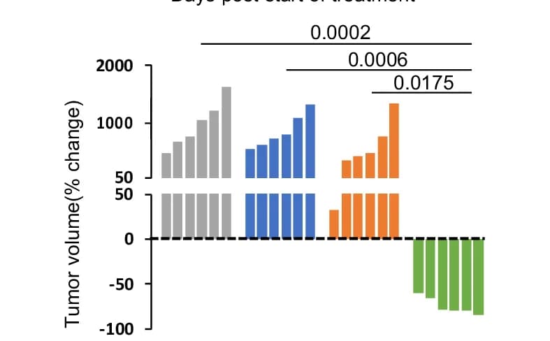 Open access visualization of Bar Plot, Waterfall Plot, Tumor Volume, LX349 Tumors, LX369 Tumors