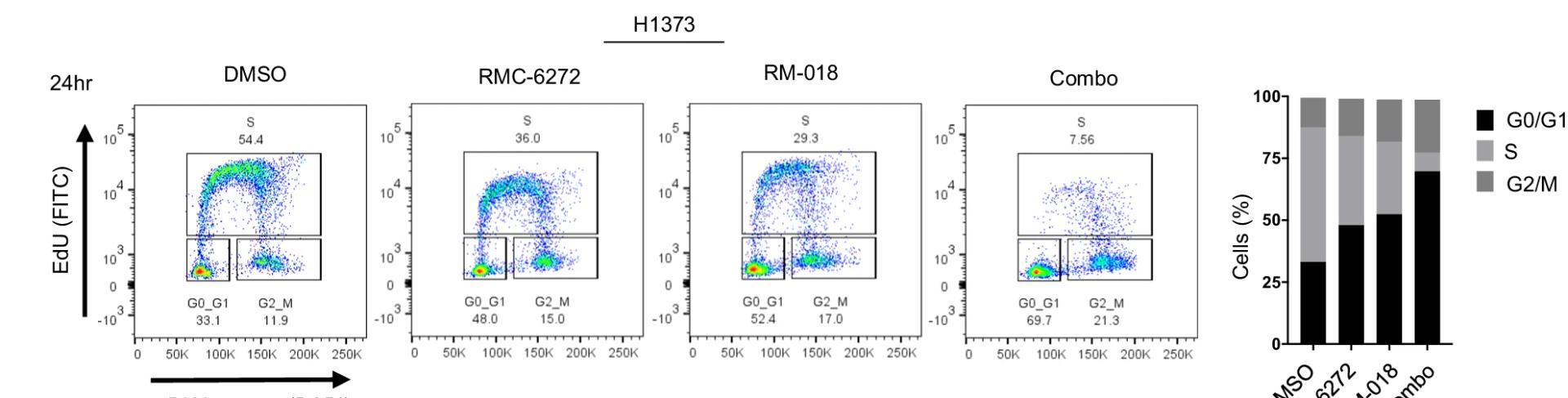 Open access visualization of Scatter Plot, Bar Plot, Stacked Bar Plot, H1373 Cells, RMC-6272