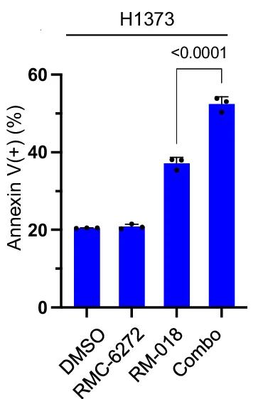 Open access visualization of Bar Plot, Error Bars, H1373 Cells, RM-018, RMC-6272