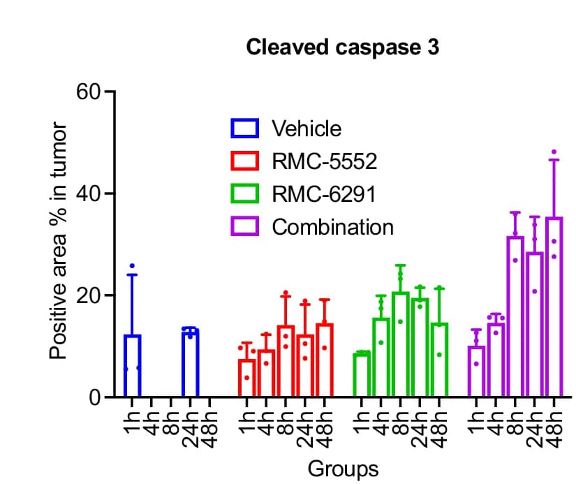 Open access visualization of Bar Plot, Error Bars, Clustered, Cleaved Caspase 3, IHC