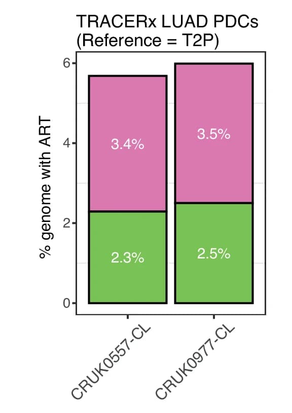 Open access visualization of Stacked Bar Plot, Genome, Patient Derived Cell Cultures, Lung Adenocarcinoma, Tumors
