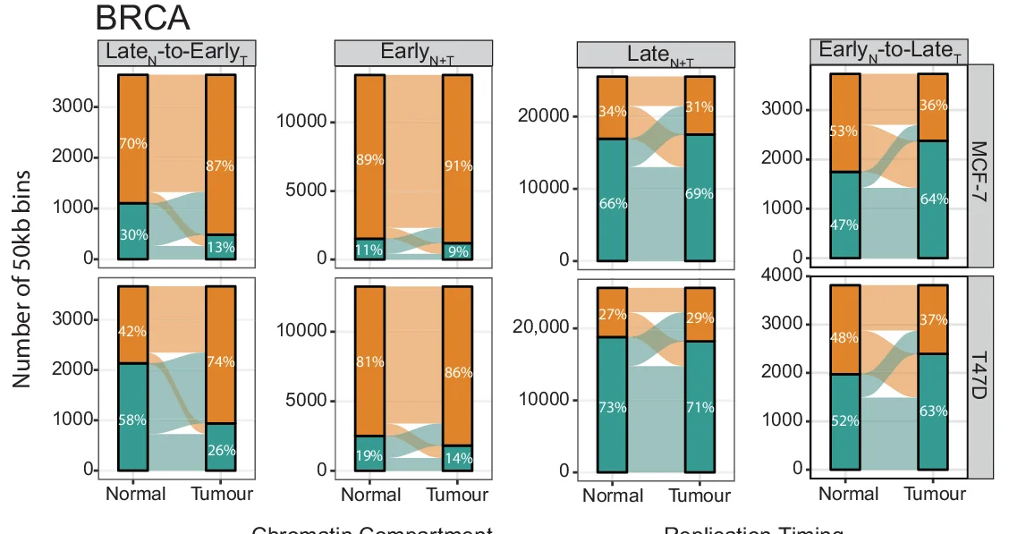 Open access visualization of Stacked Bar Plot, Sankey, Alluvial Plots, Genomic Bins, A Compartment