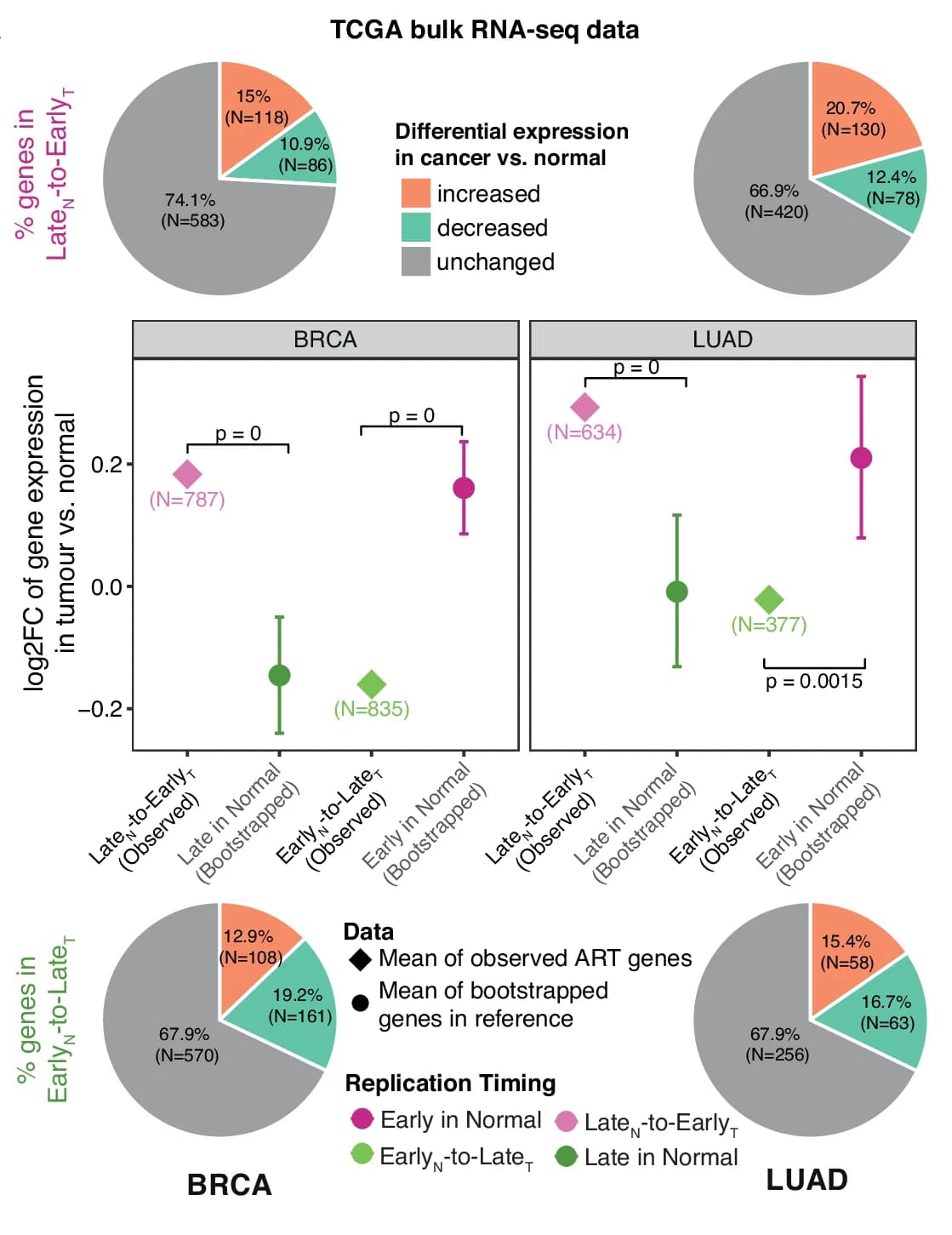 Open access visualization of Scatter Plot, Error Bars, Pie Chart, Log2 Fold Change, Replicated Genes