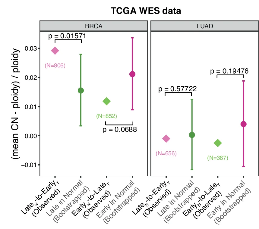 Open access visualization of Scatter Plot, Error Bars, Copy Number, Tumor Ploidy, Replicated Genes