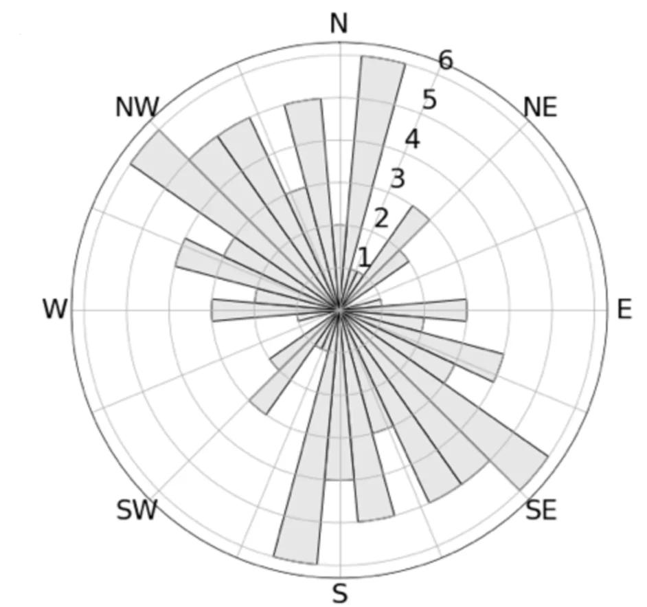 Open access visualization of Bar Plot, Histogram, Rose Diagram, Fractures, Boulders