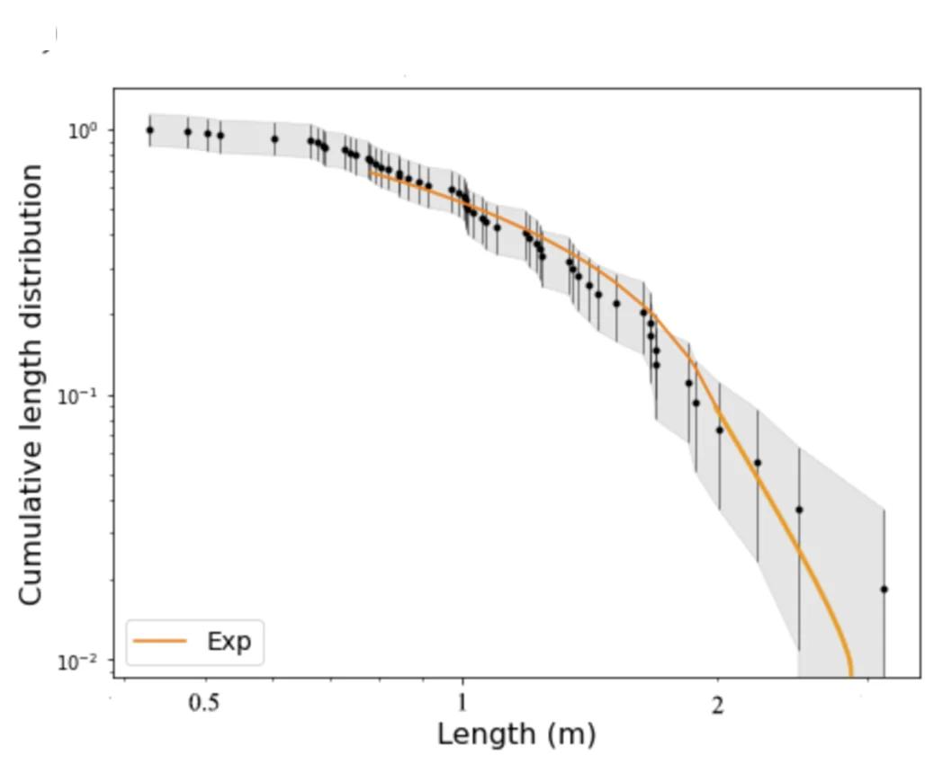 Open access visualization of Line Plot, Error Bars, Scatter Plot, Fracture Length, Exponential Function