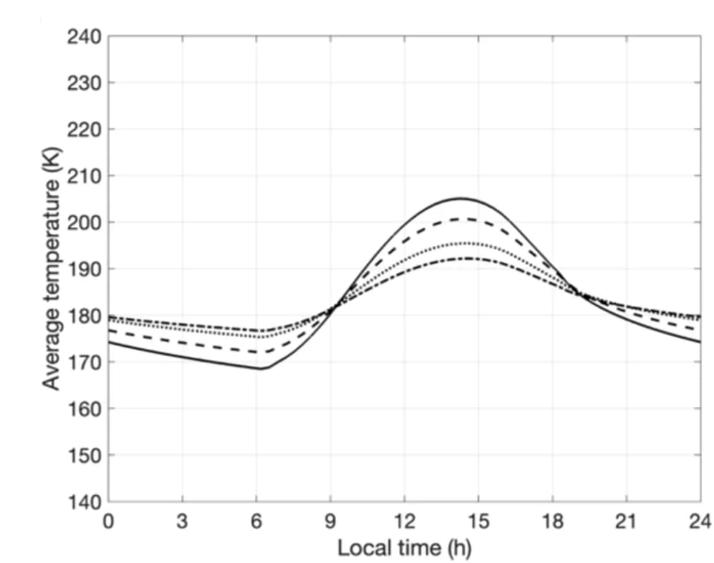 Open access visualization of Line Plot, Apoapsis, Temperature, Atabaque Saxums