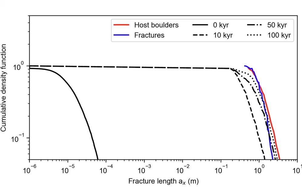 Open access visualization of Line Plot, Density Plot, Fractures, Boulder, Thermal Inertia