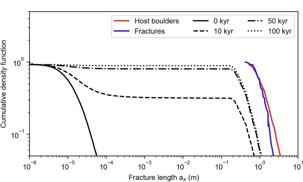 Open access visualization of Line Plot, Fractures, Boulder, Thermal Inertia, Microcracks