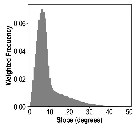 Open access visualization of Histogram, Slope Distribution, Surface Area, Boulders, Asteroid