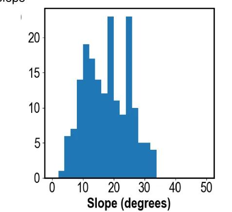Open access visualization of Histogram, Boulders, Slope