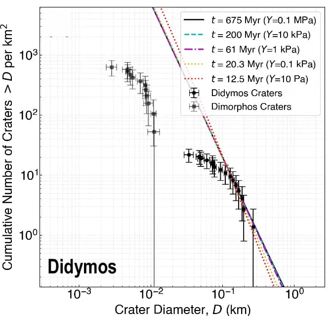 Open access visualization of Line Plot, Scatter Plot, Error Bars, Crater Size, Frequency Distribution