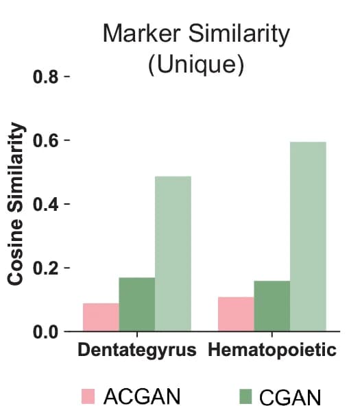 Open access visualization of Bar Plot, Clustered, Cell-Type Marker, Cosine Similarity, Gene Expression