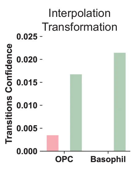 Open access visualization of Bar Plot, Cell Conversion, Neurogenic Intermediate Progenitor Cells, Oligodendrocyte Progenitor Cells, Hematopoietic Stem Cells