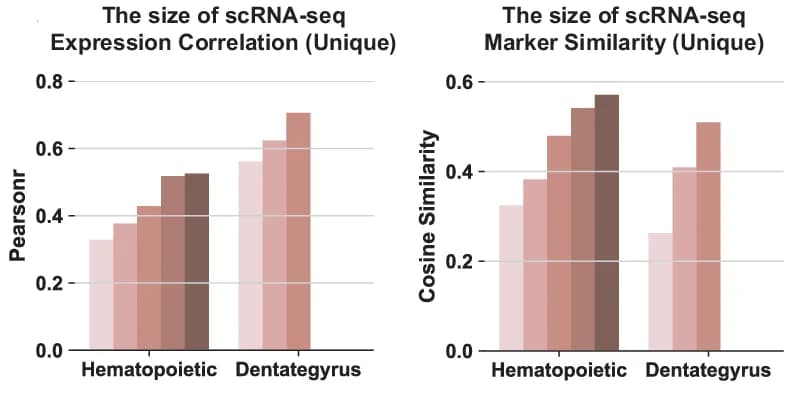 Open access visualization of Bar Plot, Clustered, Expression Trends, Marker Genes, Single-Cell Profiles