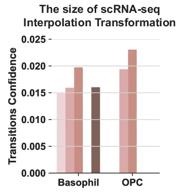 Open access visualization of Bar Plot, Clustered, Transition Probability, Generated Target Cells, Cellular Developmental Trajectories