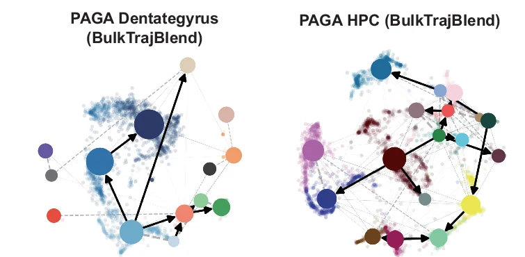 Open access visualization of Network, Pathway, Scatter Plot, Cell-State Transition, Directed Graphs