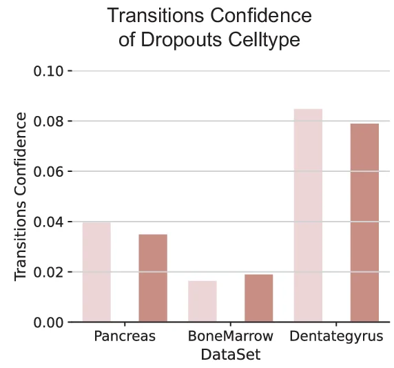 Open access visualization of Bar Plot, Cell State Transitions, pyVIA, Pancreas Dataset, Ngn3 High EP