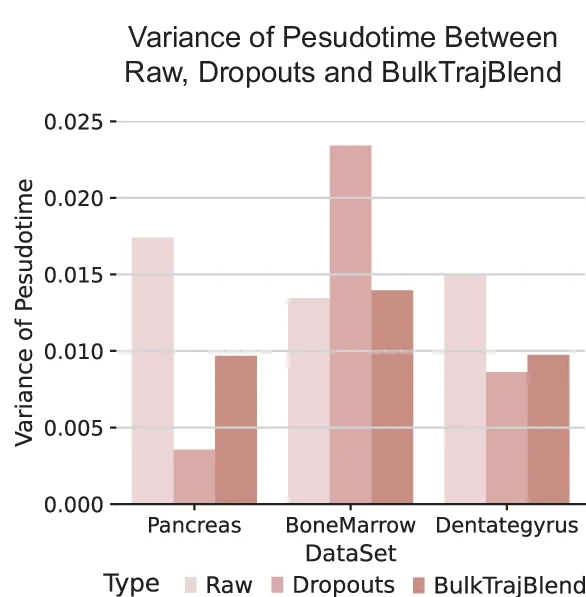 Open access visualization of Bar Plot, Clustered, Pseudotime, pyVIA, Datasets