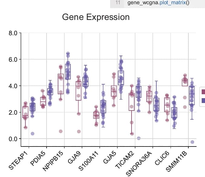 Open access visualization of Box Plot, Scatter Plot, Genes, Fold Change, Alzheimers