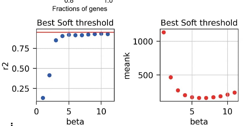 Open access visualization of Scatter Plot, Soft Threshold, Scale-Free Fit Index, Node Connectivity