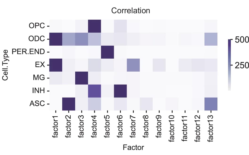Open access visualization of Heatmap, Correlation Analysis, Cell Types, MOFA Factors, Significance Tests