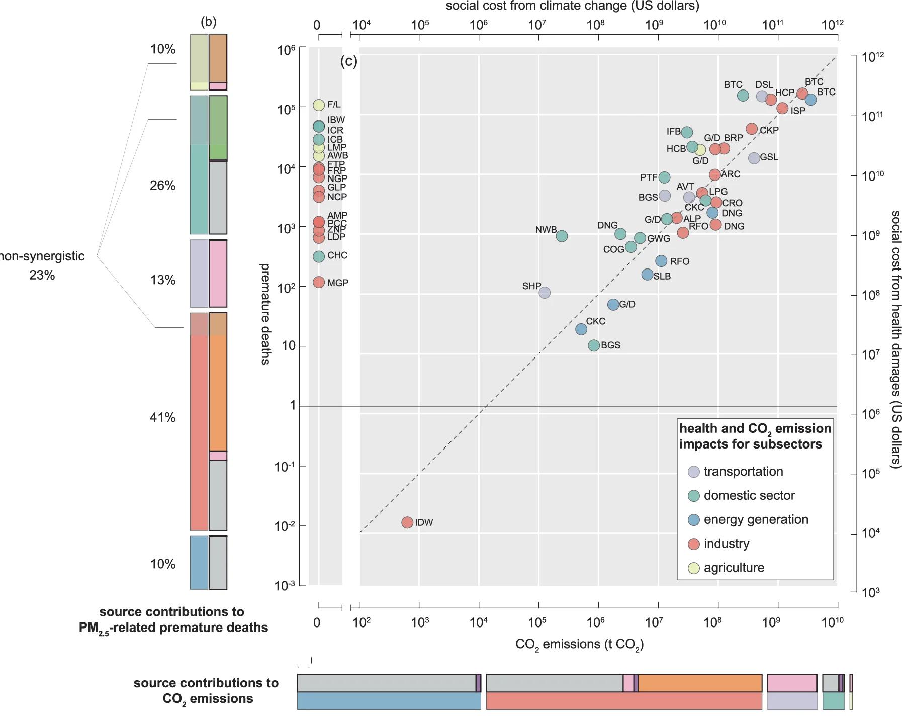 Open access visualization of Stacked Bar Plot, Scatter Plot, CO2 Emissions, Emission Inventory, Sectors