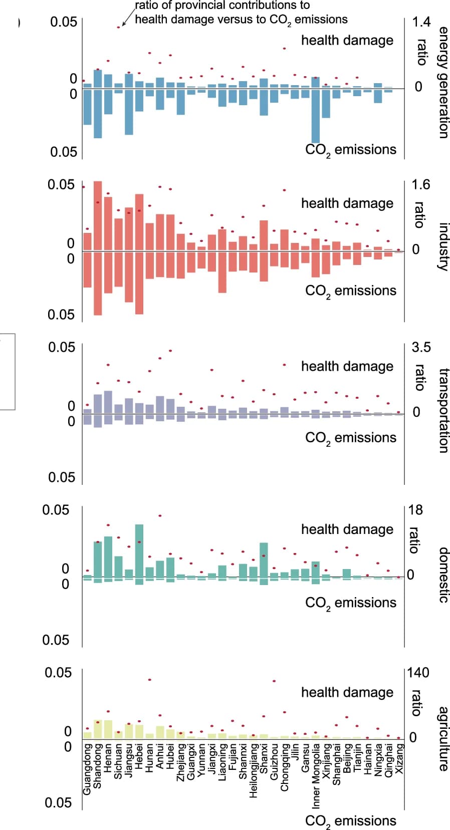 Open access visualization of Bar Plot, Scatter Plot, Health Damage, CO 2 Emissions, Provincial Contribution
