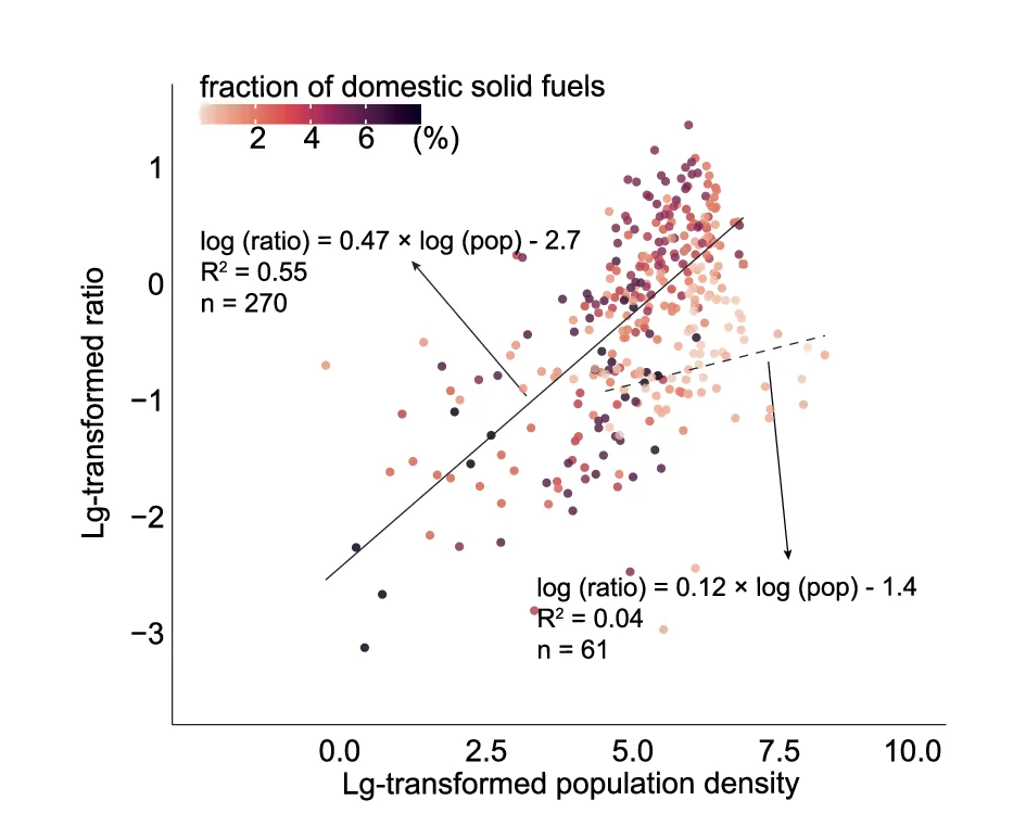 Open access visualization of Scatter Plot, Regression Plot, Population Density, Health Damage, CO 2 Emissions