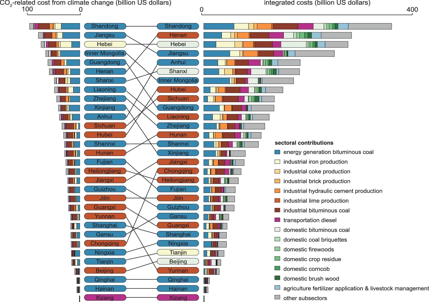 Open access visualization of Stacked Bar Plot, Sankey, Provinces, Social Cost of CO2, Climate Change