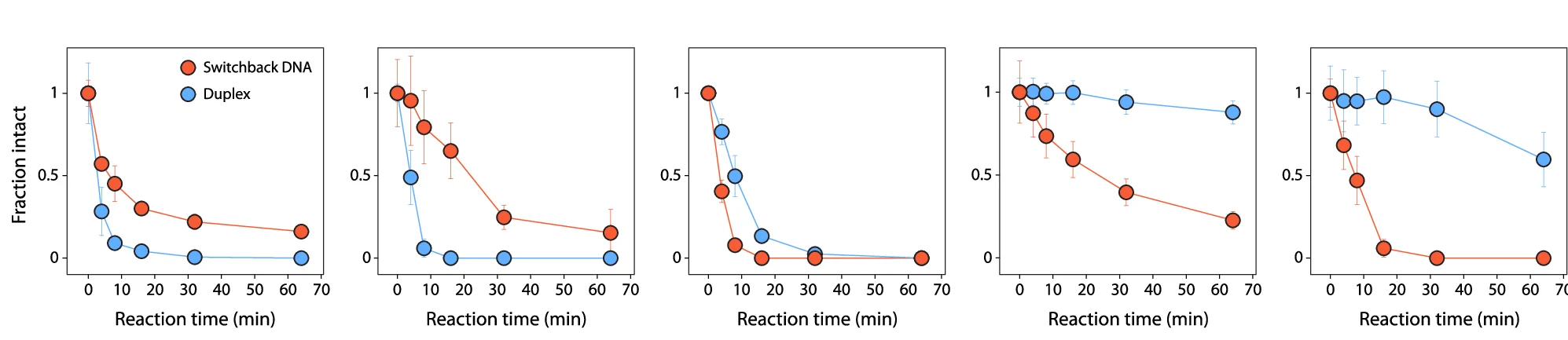 Open access visualization of Line Plot, Error Bars, Switchback DNA, Conventional Duplex, Nucleases