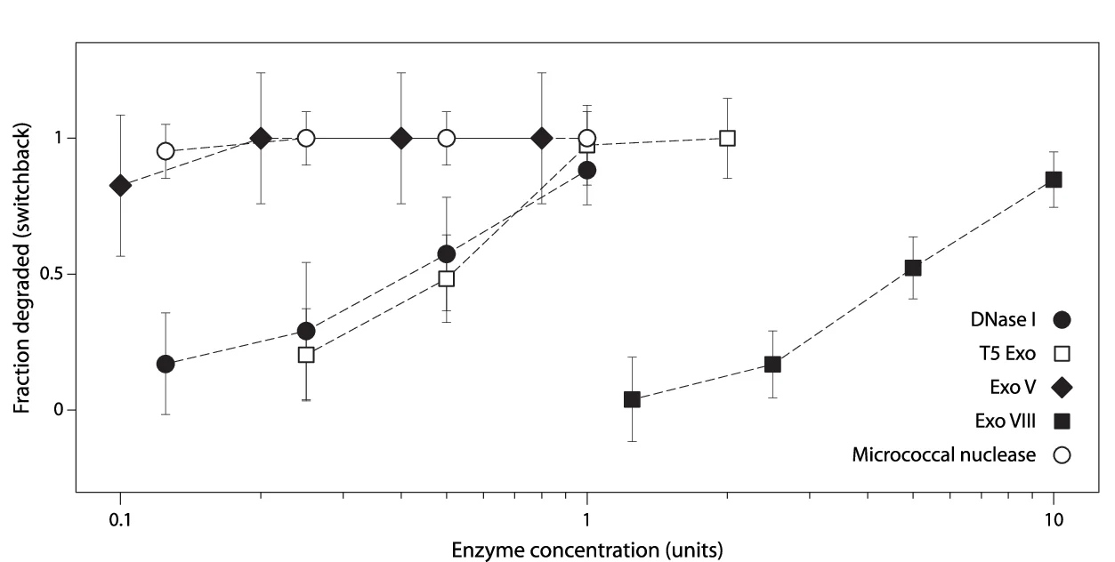 Open access visualization of Line Plot, Error Bars, Nucleases, Switchback DNA, Activity